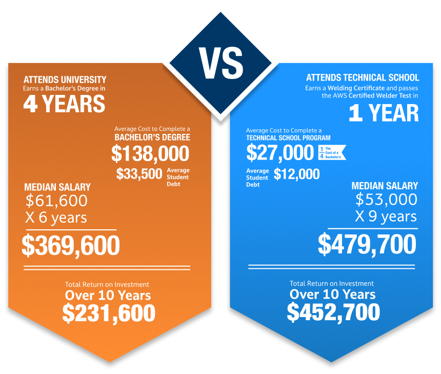 University vs Technical School